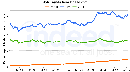 Java versus Python and C++